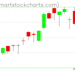 QQQ charts on May 02, 2019