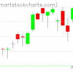 QQQ charts on May 06, 2019