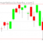 QQQ charts on May 08, 2019