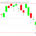 QQQ charts on May 10, 2019