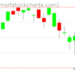 QQQ charts on May 13, 2019