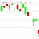 QQQ charts on May 14, 2019