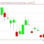 QQQ charts on May 28, 2019