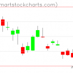 QQQ charts on May 29, 2019