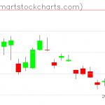 QQQ charts on May 31, 2019