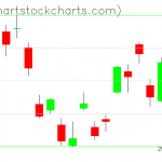 TLT charts on May 01, 2019