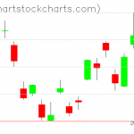 TLT charts on May 02, 2019