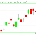 TLT charts on May 13, 2019