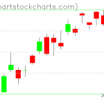 TLT charts on May 21, 2019