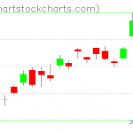 TLT charts on May 24, 2019