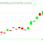 TLT charts on May 31, 2019