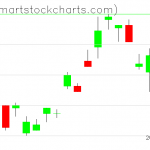 UUP charts on May 02, 2019