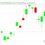 UUP charts on May 03, 2019