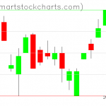 UUP charts on May 20, 2019