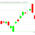 UUP charts on May 28, 2019