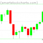 Bitcoin charts on June 15, 2019