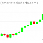 Bitcoin charts on June 22, 2019