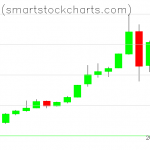 Bitcoin charts on June 29, 2019