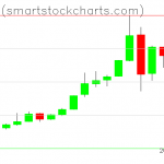 Bitcoin charts on June 30, 2019