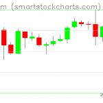 Ethereum charts on June 01, 2019