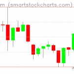 Ethereum charts on June 13, 2019