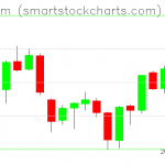 Ethereum charts on June 15, 2019