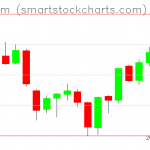 Ethereum charts on June 16, 2019