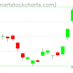 GLD charts on June 04, 2019