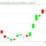 GLD charts on June 07, 2019