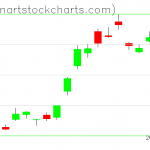 GLD charts on June 13, 2019