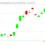 GLD charts on June 14, 2019