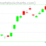 GLD charts on June 17, 2019