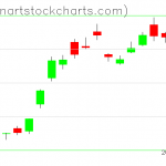 GLD charts on June 18, 2019