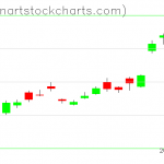 GLD charts on June 24, 2019