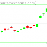 GLD charts on June 25, 2019
