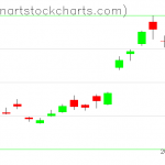 GLD charts on June 27, 2019