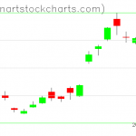 GLD charts on June 28, 2019