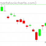 QQQ charts on June 07, 2019