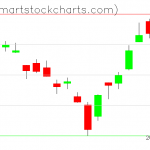 QQQ charts on June 12, 2019