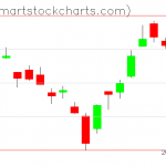 QQQ charts on June 13, 2019