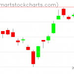 QQQ charts on June 14, 2019