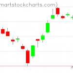 QQQ charts on June 17, 2019