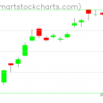 QQQ charts on June 25, 2019