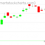 QQQ charts on June 28, 2019