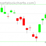 SPY charts on June 07, 2019