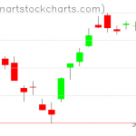 SPY charts on June 17, 2019