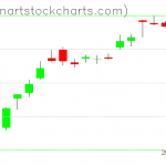 SPY charts on June 25, 2019