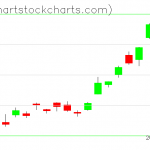 TLT charts on June 03, 2019