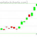 TLT charts on June 04, 2019