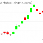 TLT charts on June 07, 2019